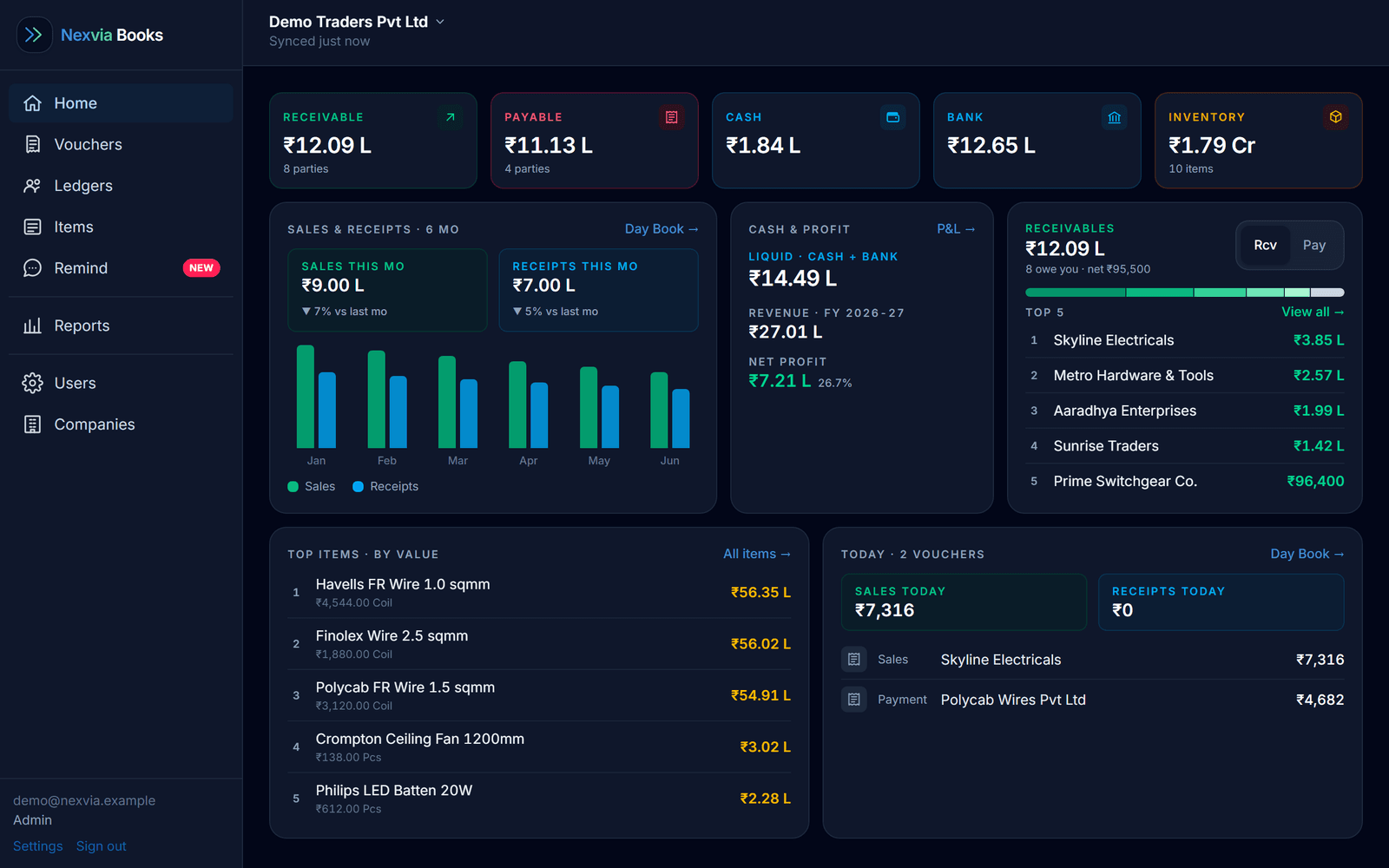 Nexvia Books dashboard: receivables, payables, cash, bank and inventory tiles; a six-month sales and receipts chart; cash and profitability; receivables ranked by who to chase first; and top items by value.
