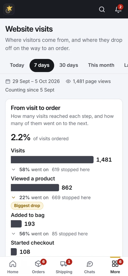 Website visits: from visit to order, where visitors drop off
